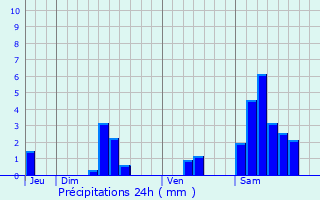 Graphique des précipitations prvues pour Nespouls