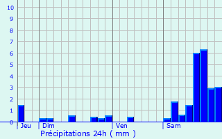 Graphique des précipitations prvues pour Barriac-les-Bosquets
