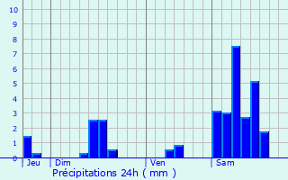 Graphique des précipitations prvues pour Cublac