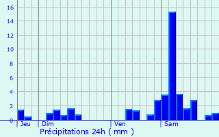 Graphique des précipitations prvues pour Villefranche-du-Queyran