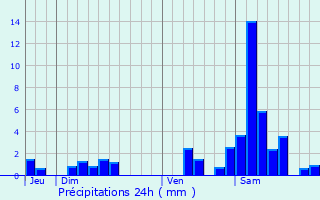 Graphique des précipitations prvues pour Calonges