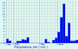 Graphique des précipitations prvues pour Tombeboeuf