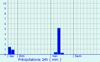 Graphique des précipitations prvues pour Koksijde