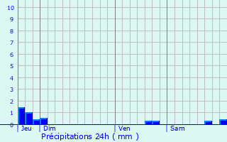 Graphique des précipitations prvues pour Roquefre