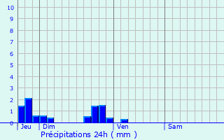 Graphique des précipitations prvues pour Nouvion