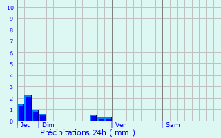 Graphique des précipitations prvues pour Clinchamps-sur-Orne