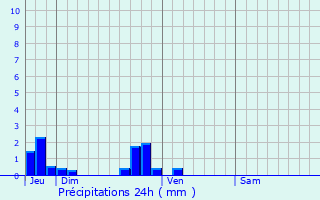 Graphique des précipitations prvues pour Cahon