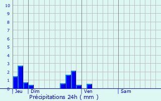 Graphique des précipitations prvues pour Mareuil-Caubert