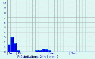 Graphique des précipitations prvues pour Beuvillers