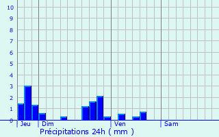 Graphique des précipitations prvues pour Bourdon