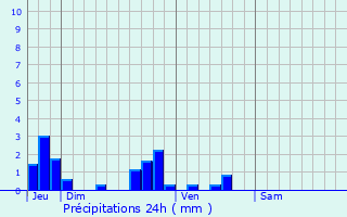 Graphique des précipitations prvues pour Breilly