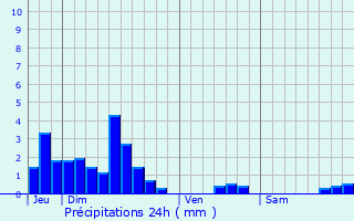 Graphique des précipitations prvues pour Bellignat