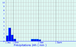 Graphique des précipitations prvues pour Heurtevent