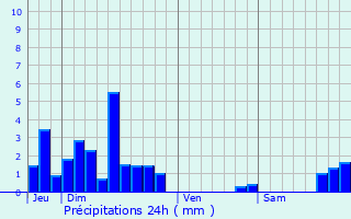 Graphique des précipitations prvues pour Broissia