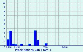 Graphique des précipitations prvues pour Mesnil-Follemprise