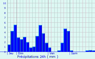 Graphique des précipitations prvues pour Rochefort