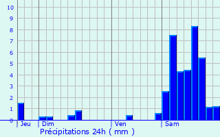 Graphique des précipitations prvues pour Rosiers-d