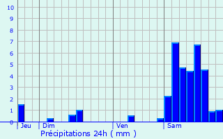 Graphique des précipitations prvues pour Eyrein