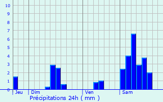 Graphique des précipitations prvues pour Saint-Cernin-de-Larche
