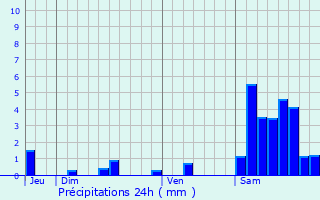 Graphique des précipitations prvues pour Gros-Chastang