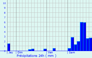 Graphique des précipitations prvues pour Rilhac-Xaintrie