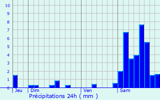 Graphique des précipitations prvues pour Chapelle-Spinasse