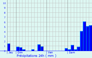 Graphique des précipitations prvues pour Mallet