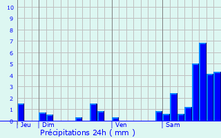 Graphique des précipitations prvues pour Veyrires