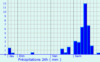 Graphique des précipitations prvues pour La Roche-l