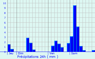 Graphique des précipitations prvues pour Arbanats