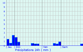 Graphique des précipitations prvues pour Montlier