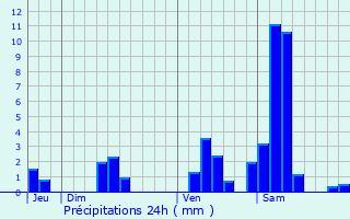 Graphique des précipitations prvues pour Baigneaux