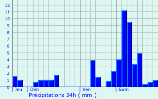 Graphique des précipitations prvues pour Birac-sur-Trec