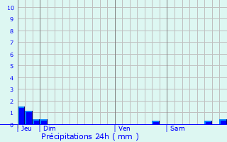 Graphique des précipitations prvues pour Pradelles-Cabards