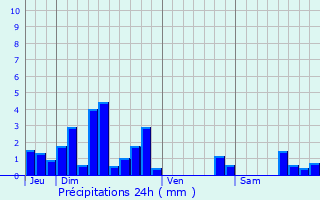Graphique des précipitations prvues pour Pagny-le-Chteau