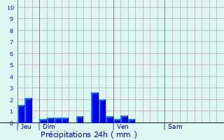 Graphique des précipitations prvues pour Millebosc