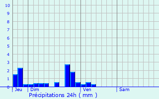 Graphique des précipitations prvues pour Villy-le-Bas