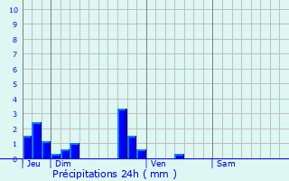 Graphique des précipitations prvues pour Fontaine-le-Dun
