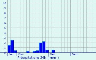 Graphique des précipitations prvues pour Tours-en-Vimeu