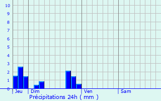 Graphique des précipitations prvues pour Cleuville