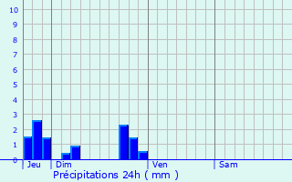 Graphique des précipitations prvues pour Sommesnil