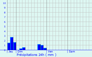 Graphique des précipitations prvues pour Ybleron