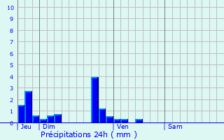 Graphique des précipitations prvues pour Manhouville