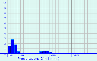 Graphique des précipitations prvues pour Saint-Dsir