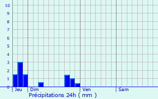 Graphique des précipitations prvues pour Bolleville
