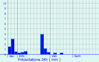 Graphique des précipitations prvues pour Sainte-Foy