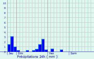 Graphique des précipitations prvues pour Saint-Maulvis