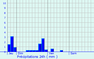 Graphique des précipitations prvues pour Le Mazis