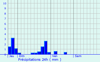 Graphique des précipitations prvues pour Villers-Campsart