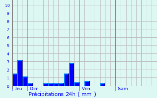 Graphique des précipitations prvues pour Beaucamps-le-Jeune